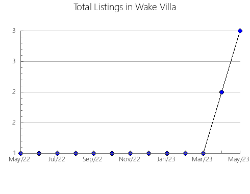 Airbnb & Vrbo Analytics, listings per month in East Pilbara, 11