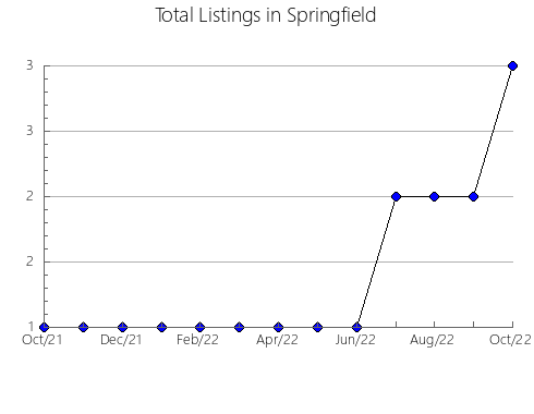 Airbnb & Vrbo Analytics, listings per month in East Renfrewshire, 3