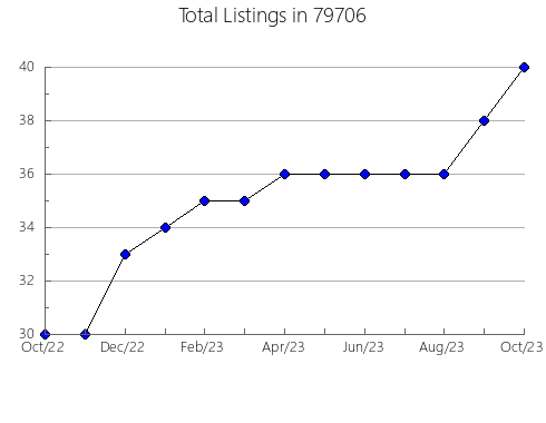 Airbnb & Vrbo Analytics, listings per month in East Rockaway, NY