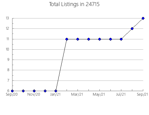 Airbnb & Vrbo Analytics, listings per month in East Stroudsburg, PA