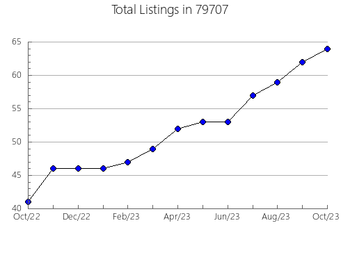 Airbnb & Vrbo Analytics, listings per month in East Syracuse, NY