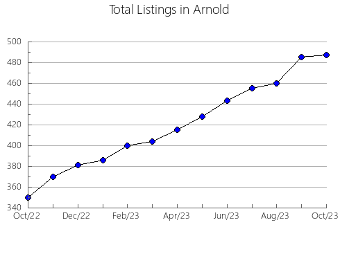 Airbnb & Vrbo Analytics, listings per month in Eastman, WI