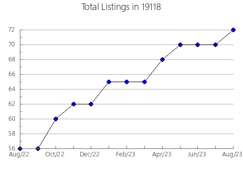 Airbnb & Vrbo Analytics, listings per month in Easton, KS