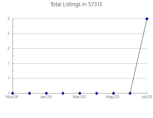 Airbnb & Vrbo Analytics, listings per month in Easton, MD