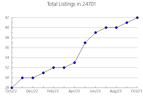 Airbnb & Vrbo Analytics, listings per month in Easton, PA