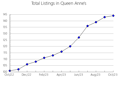 Airbnb & Vrbo Analytics, listings per month in Eaton, MI