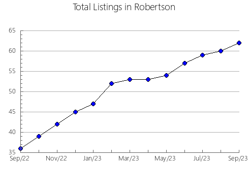 Airbnb & Vrbo Analytics, listings per month in Ector, TX