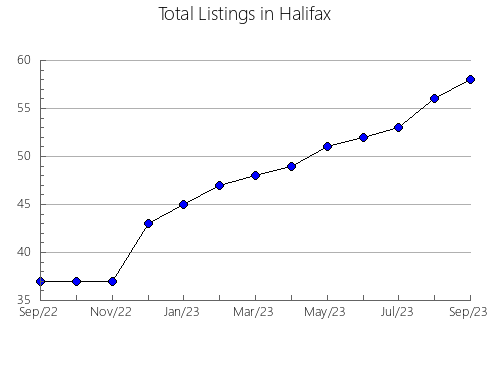 Airbnb & Vrbo Analytics, listings per month in Eddy, ND