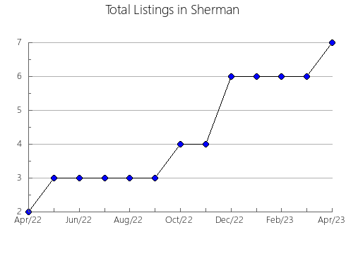 Airbnb & Vrbo Analytics, listings per month in Eddy, NM