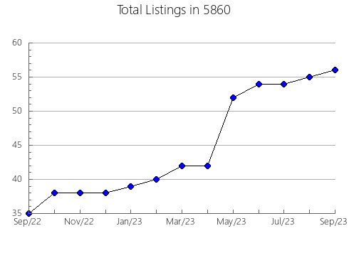 Airbnb & Vrbo Analytics, listings per month in Eden, NC