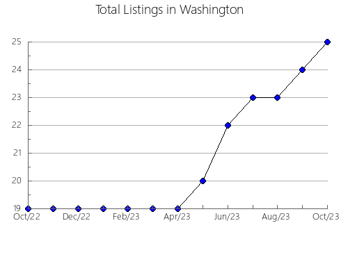 Airbnb & Vrbo Analytics, listings per month in Edgar, IL