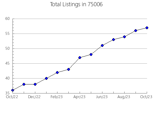Airbnb & Vrbo Analytics, listings per month in Edgerton, MN
