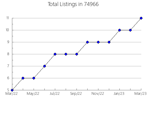 Airbnb & Vrbo Analytics, listings per month in Edgewater, FL