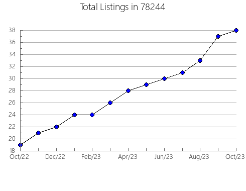 Airbnb & Vrbo Analytics, listings per month in Edgewater Park, NJ