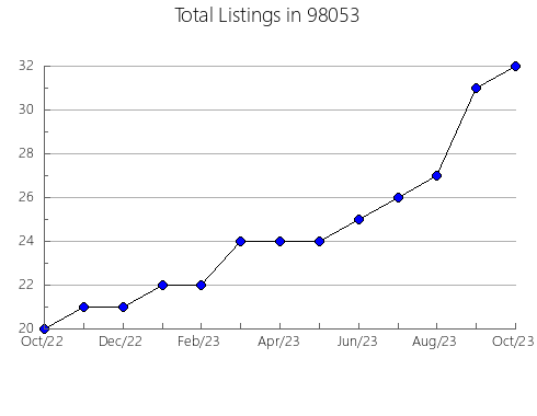 Airbnb & Vrbo Analytics, listings per month in Edmond, OK