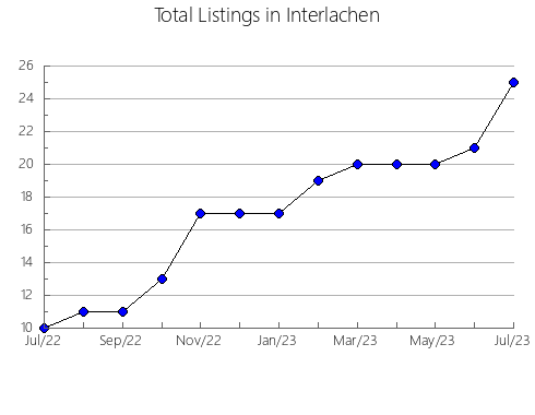 Airbnb & Vrbo Analytics, listings per month in EDMONTON, 1