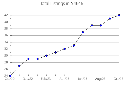 Airbnb & Vrbo Analytics, listings per month in Edna, TX