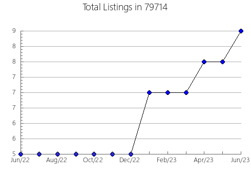 Airbnb & Vrbo Analytics, listings per month in Edwards, NY