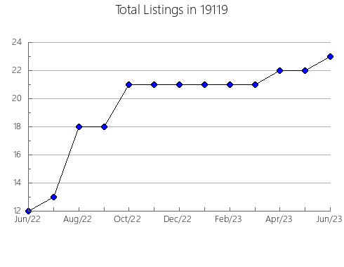 Airbnb & Vrbo Analytics, listings per month in Edwardsville, KS