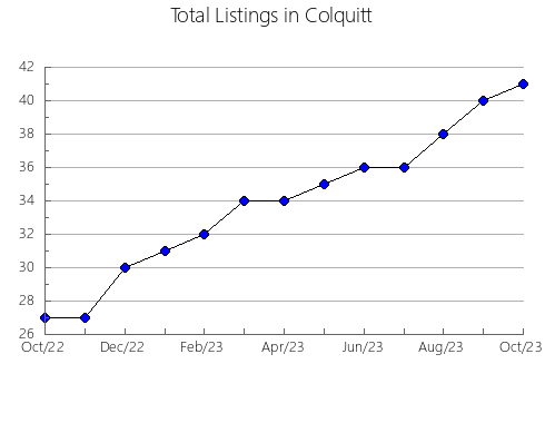 Airbnb & Vrbo Analytics, listings per month in Effingham, GA