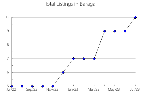 Airbnb & Vrbo Analytics, listings per month in El Busto, 34