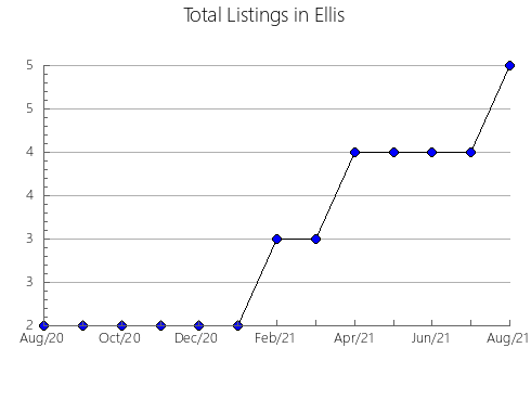 Airbnb & Vrbo Analytics, listings per month in El Campillo de la Jara, 17