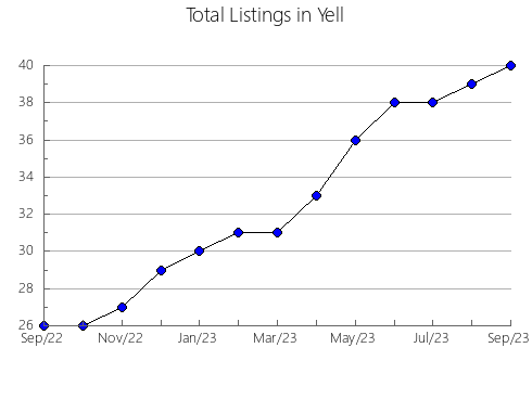 Airbnb & Vrbo Analytics, listings per month in El Dorado, CA