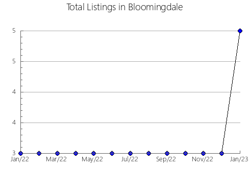 Airbnb & Vrbo Analytics, listings per month in EL GUARCO, 2