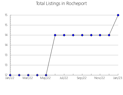 Airbnb & Vrbo Analytics, listings per month in EL MARQUéS, 22