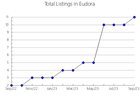 Airbnb & Vrbo Analytics, listings per month in El Oso, 18