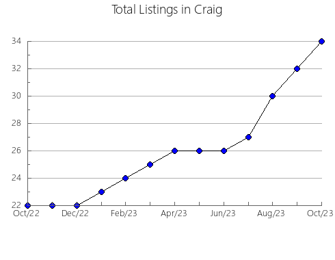 Airbnb & Vrbo Analytics, listings per month in EL PASO, 12