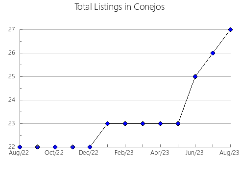 Airbnb & Vrbo Analytics, listings per month in El Paso, CO