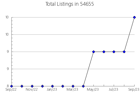 Airbnb & Vrbo Analytics, listings per month in El Paso, TX