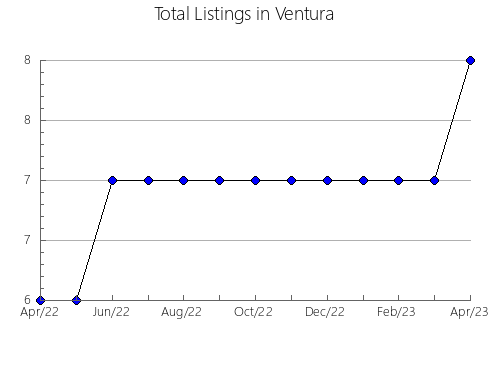 Airbnb & Vrbo Analytics, listings per month in El Pedregal, 16