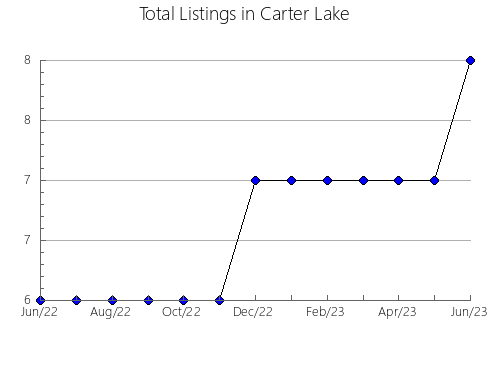 Airbnb & Vrbo Analytics, listings per month in EL PEDROSO, 8