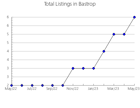 Airbnb & Vrbo Analytics, listings per month in El Perdigón, 26