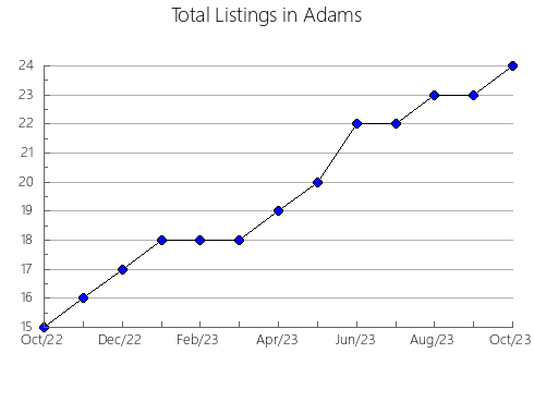 Airbnb & Vrbo Analytics, listings per month in EL PERELLó, 30