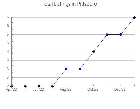 Airbnb & Vrbo Analytics, listings per month in El Pinar, 4