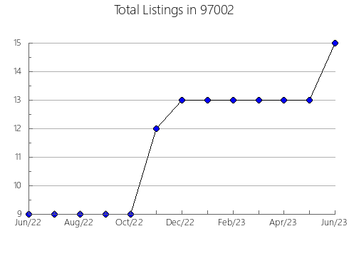 Airbnb & Vrbo Analytics, listings per month in El Portal, FL