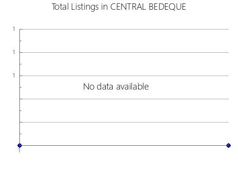 Airbnb & Vrbo Analytics, listings per month in El Progreso, 11