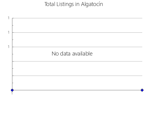 Airbnb & Vrbo Analytics, listings per month in El Progreso, 18