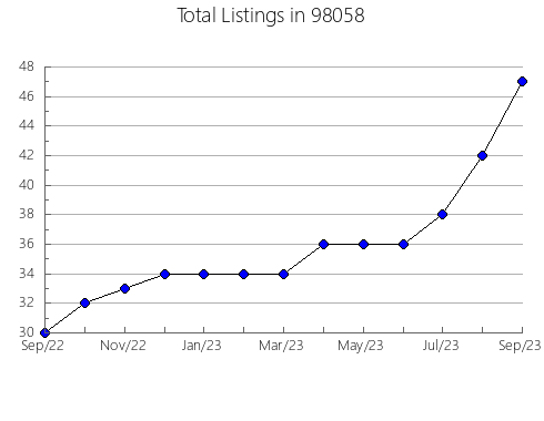 Airbnb & Vrbo Analytics, listings per month in El Reno, OK