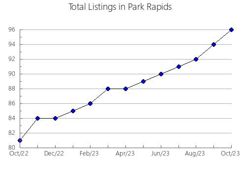 Airbnb & Vrbo Analytics, listings per month in EL ROSARIO, 46