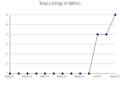 Airbnb & Vrbo Analytics, listings per month in El Royo, 24