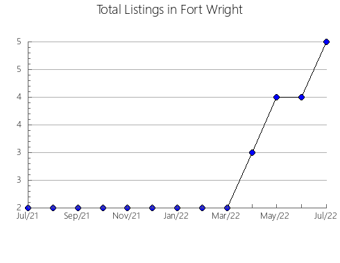 Airbnb & Vrbo Analytics, listings per month in El Tejado, 22