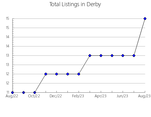 Airbnb & Vrbo Analytics, listings per month in EL VISO DE SAN JUAN, 17