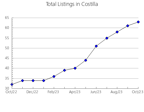 Airbnb & Vrbo Analytics, listings per month in Elbert, CO