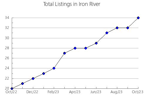 Airbnb & Vrbo Analytics, listings per month in ELDA, 35