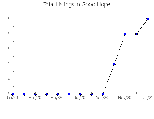 Airbnb & Vrbo Analytics, listings per month in Eldon, 4