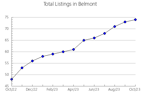 Airbnb & Vrbo Analytics, listings per month in Eldorado, 14